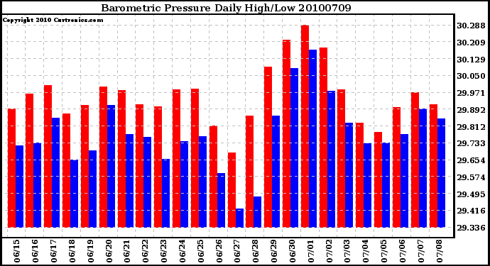 Milwaukee Weather Barometric Pressure Daily High/Low