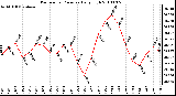 Milwaukee Weather Barometric Pressure Daily High