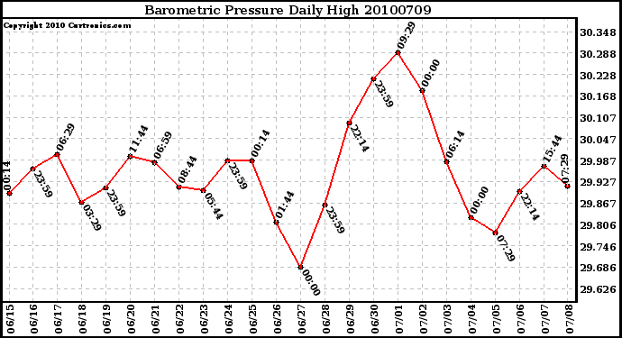 Milwaukee Weather Barometric Pressure Daily High