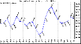 Milwaukee Weather Barometric Pressure Daily Low