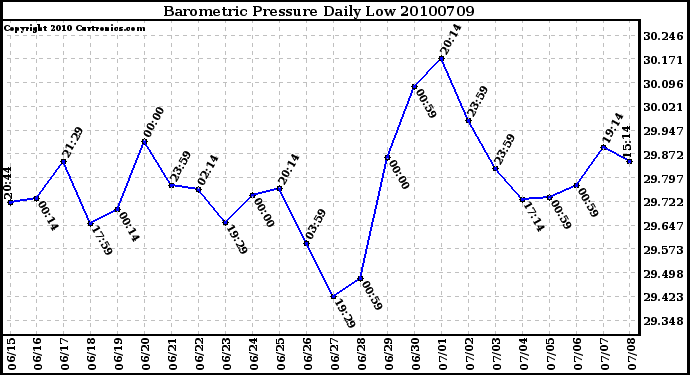 Milwaukee Weather Barometric Pressure Daily Low