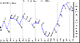 Milwaukee Weather Wind Chill Daily Low