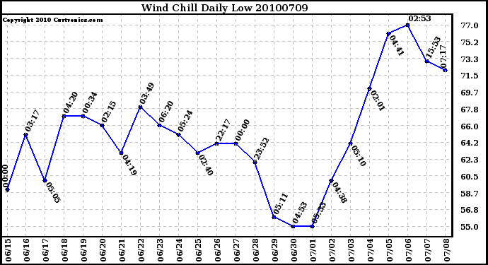 Milwaukee Weather Wind Chill Daily Low