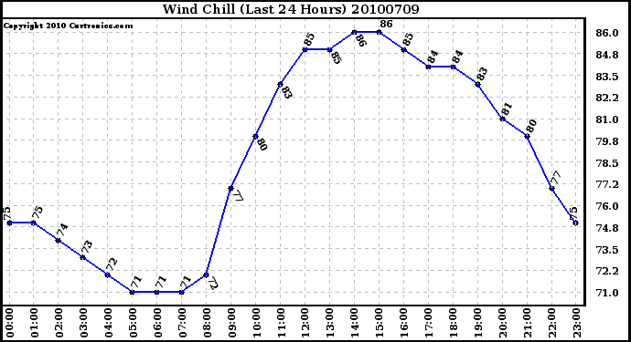 Milwaukee Weather Wind Chill (Last 24 Hours)