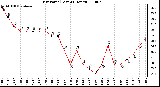 Milwaukee Weather Dew Point (Last 24 Hours)