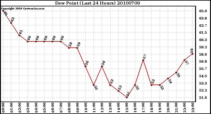 Milwaukee Weather Dew Point (Last 24 Hours)