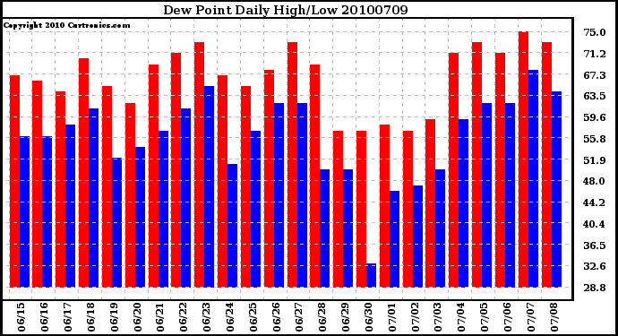 Milwaukee Weather Dew Point Daily High/Low