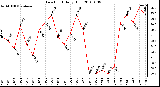 Milwaukee Weather Dew Point Daily High