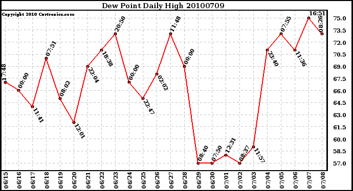 Milwaukee Weather Dew Point Daily High