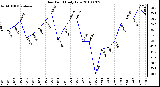 Milwaukee Weather Dew Point Daily Low