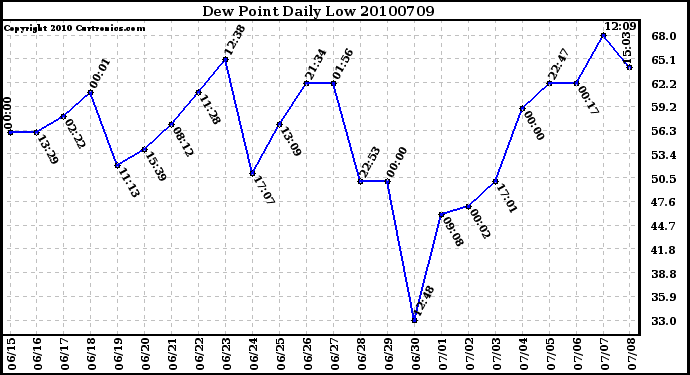 Milwaukee Weather Dew Point Daily Low