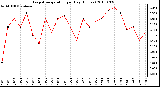 Milwaukee Weather Evapotranspiration per Day (Inches)