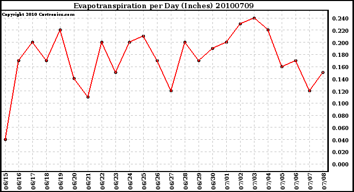 Milwaukee Weather Evapotranspiration per Day (Inches)