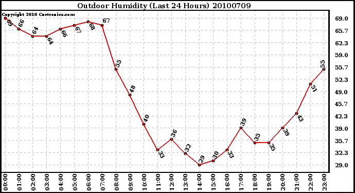 Milwaukee Weather Outdoor Humidity (Last 24 Hours)