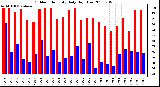 Milwaukee Weather Outdoor Humidity Daily High/Low