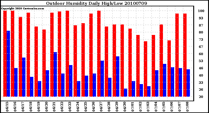 Milwaukee Weather Outdoor Humidity Daily High/Low