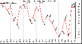 Milwaukee Weather Outdoor Humidity Daily High