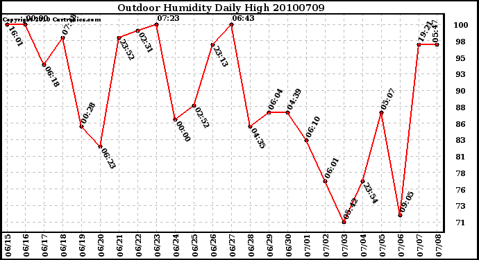 Milwaukee Weather Outdoor Humidity Daily High