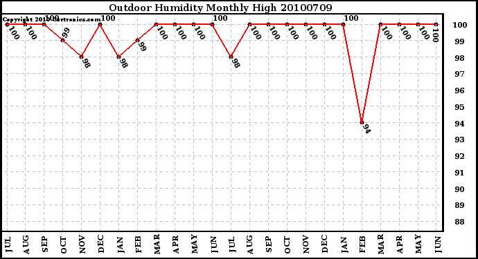 Milwaukee Weather Outdoor Humidity Monthly High