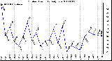 Milwaukee Weather Outdoor Humidity Daily Low