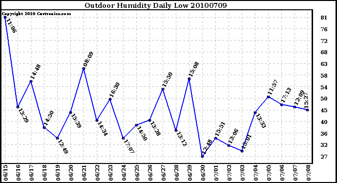 Milwaukee Weather Outdoor Humidity Daily Low