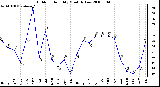 Milwaukee Weather Outdoor Humidity Monthly Low