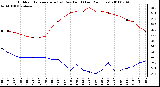 Milwaukee Weather Outdoor Temperature (vs) Dew Point (Last 24 Hours)