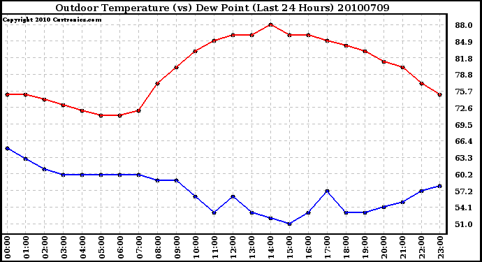 Milwaukee Weather Outdoor Temperature (vs) Dew Point (Last 24 Hours)