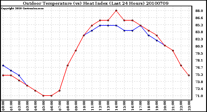 Milwaukee Weather Outdoor Temperature (vs) Heat Index (Last 24 Hours)