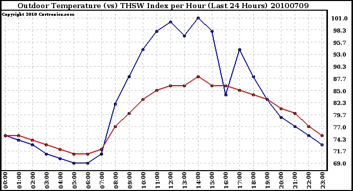 Milwaukee Weather Outdoor Temperature (vs) THSW Index per Hour (Last 24 Hours)