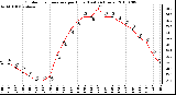 Milwaukee Weather Outdoor Temperature per Hour (Last 24 Hours)