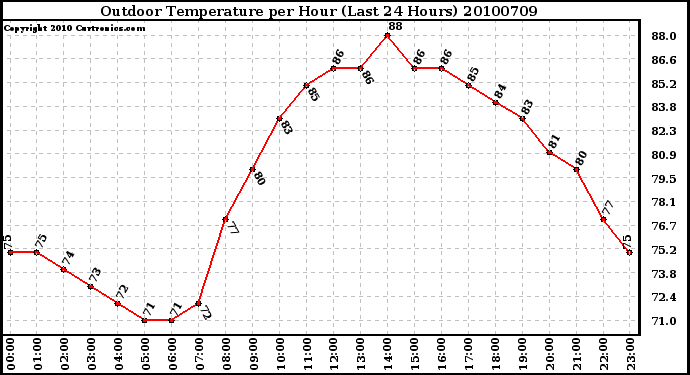 Milwaukee Weather Outdoor Temperature per Hour (Last 24 Hours)