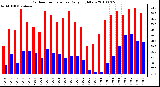 Milwaukee Weather Outdoor Temperature Daily High/Low