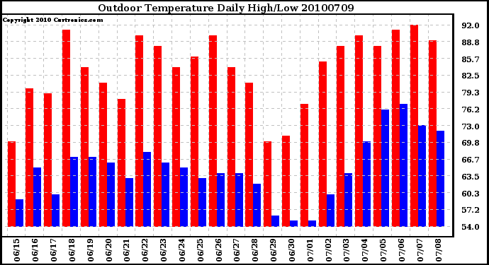 Milwaukee Weather Outdoor Temperature Daily High/Low