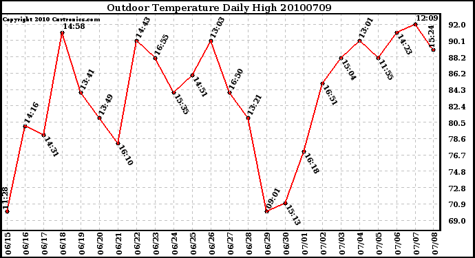 Milwaukee Weather Outdoor Temperature Daily High