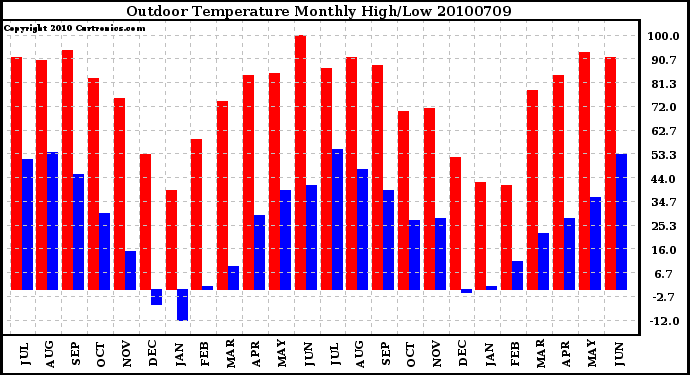 Milwaukee Weather Outdoor Temperature Monthly High/Low