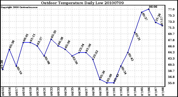 Milwaukee Weather Outdoor Temperature Daily Low