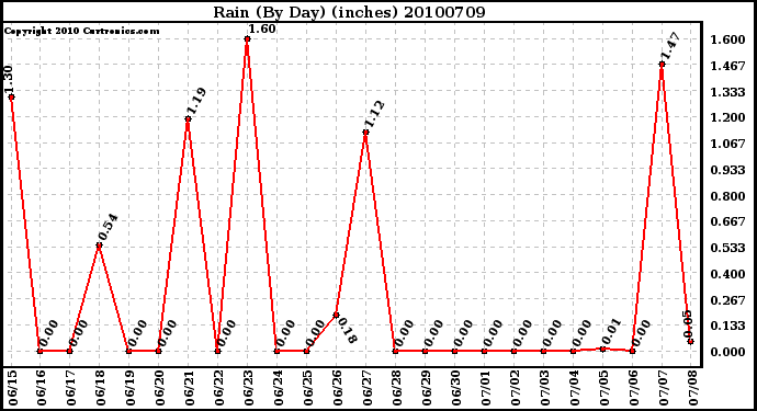 Milwaukee Weather Rain (By Day) (inches)