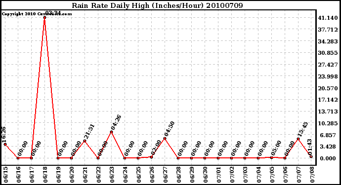 Milwaukee Weather Rain Rate Daily High (Inches/Hour)