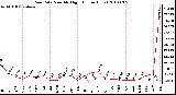 Milwaukee Weather Rain Rate Monthly High (Inches/Hour)