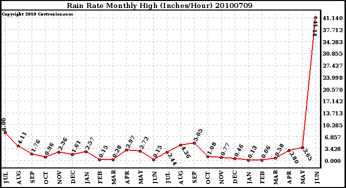 Milwaukee Weather Rain Rate Monthly High (Inches/Hour)