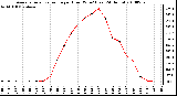 Milwaukee Weather Average Solar Radiation per Hour W/m2 (Last 24 Hours)