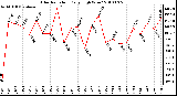 Milwaukee Weather Solar Radiation Daily High W/m2