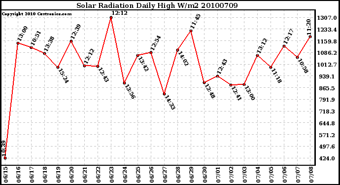 Milwaukee Weather Solar Radiation Daily High W/m2