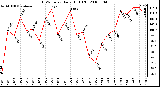 Milwaukee Weather THSW Index Daily High (F)