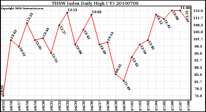 Milwaukee Weather THSW Index Daily High (F)