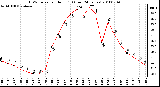 Milwaukee Weather THSW Index per Hour (F) (Last 24 Hours)