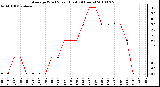 Milwaukee Weather Average Wind Speed (Last 24 Hours)