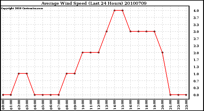 Milwaukee Weather Average Wind Speed (Last 24 Hours)