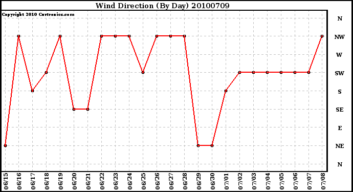 Milwaukee Weather Wind Direction (By Day)